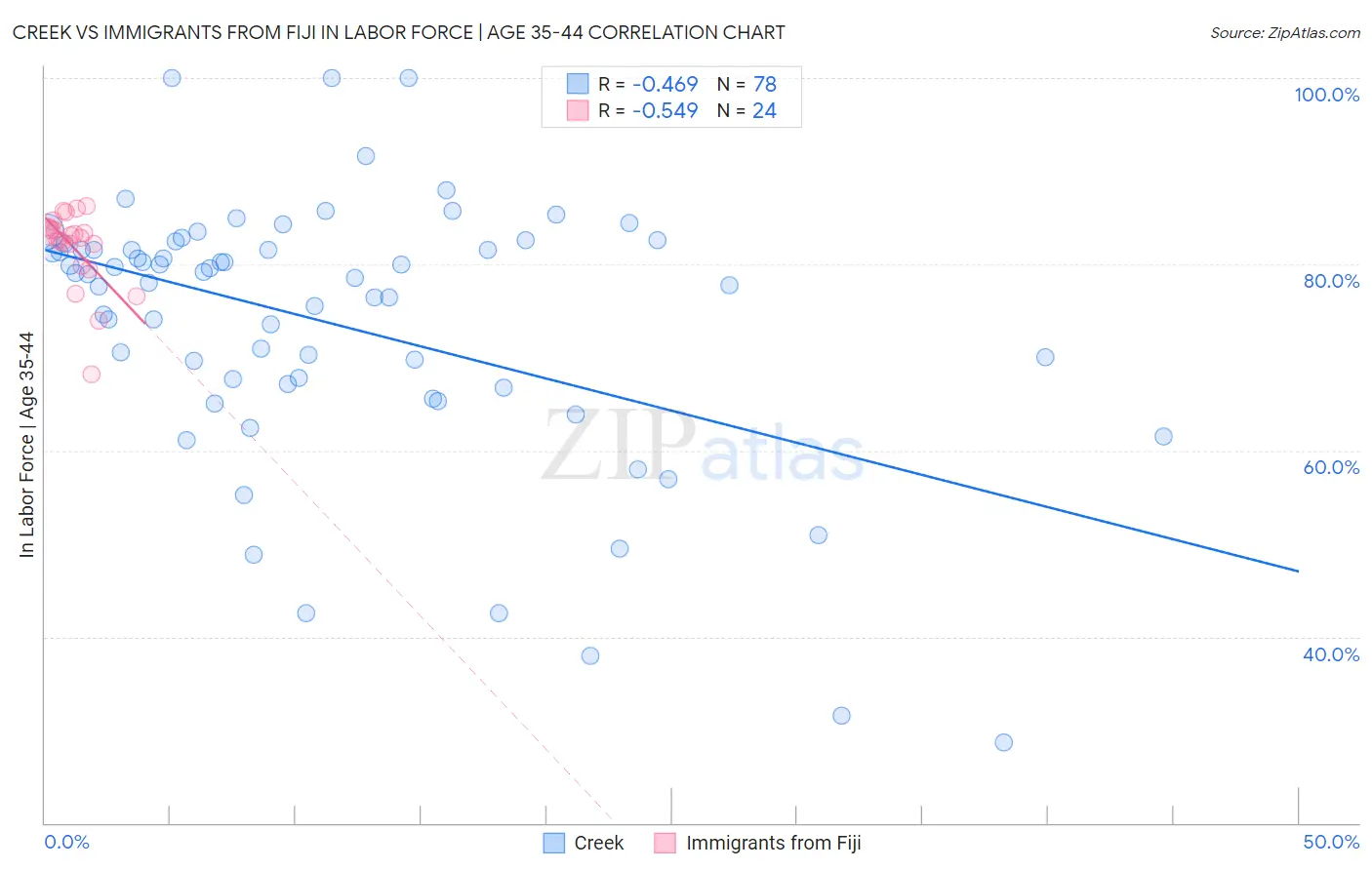 Creek vs Immigrants from Fiji In Labor Force | Age 35-44