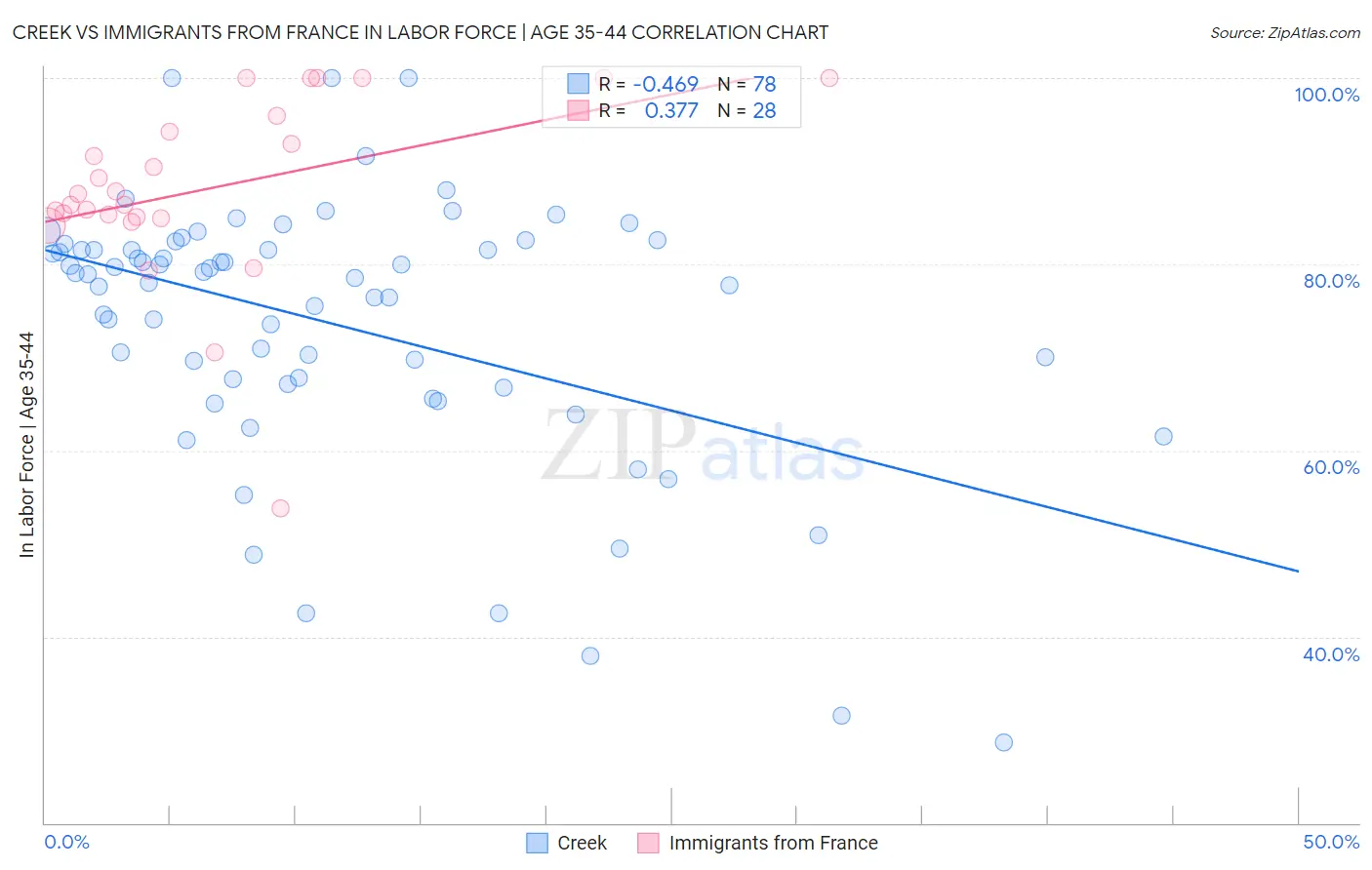 Creek vs Immigrants from France In Labor Force | Age 35-44