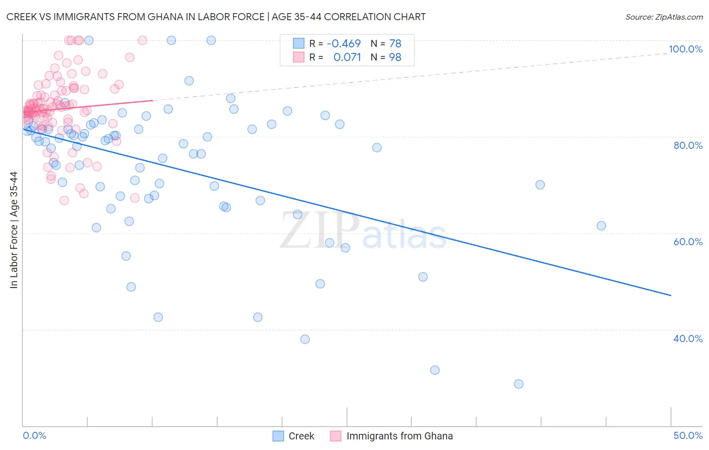 Creek vs Immigrants from Ghana In Labor Force | Age 35-44