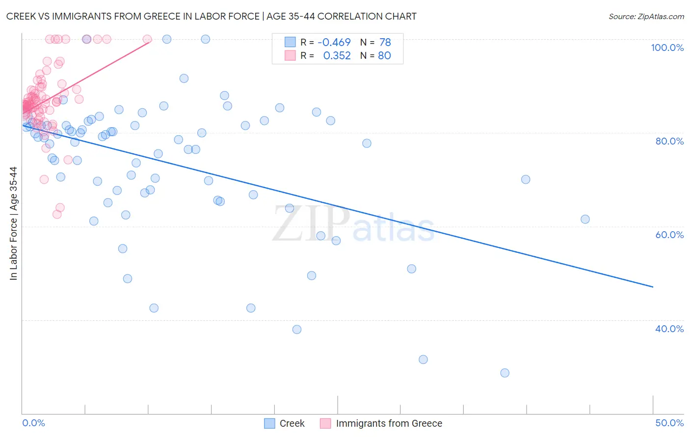 Creek vs Immigrants from Greece In Labor Force | Age 35-44