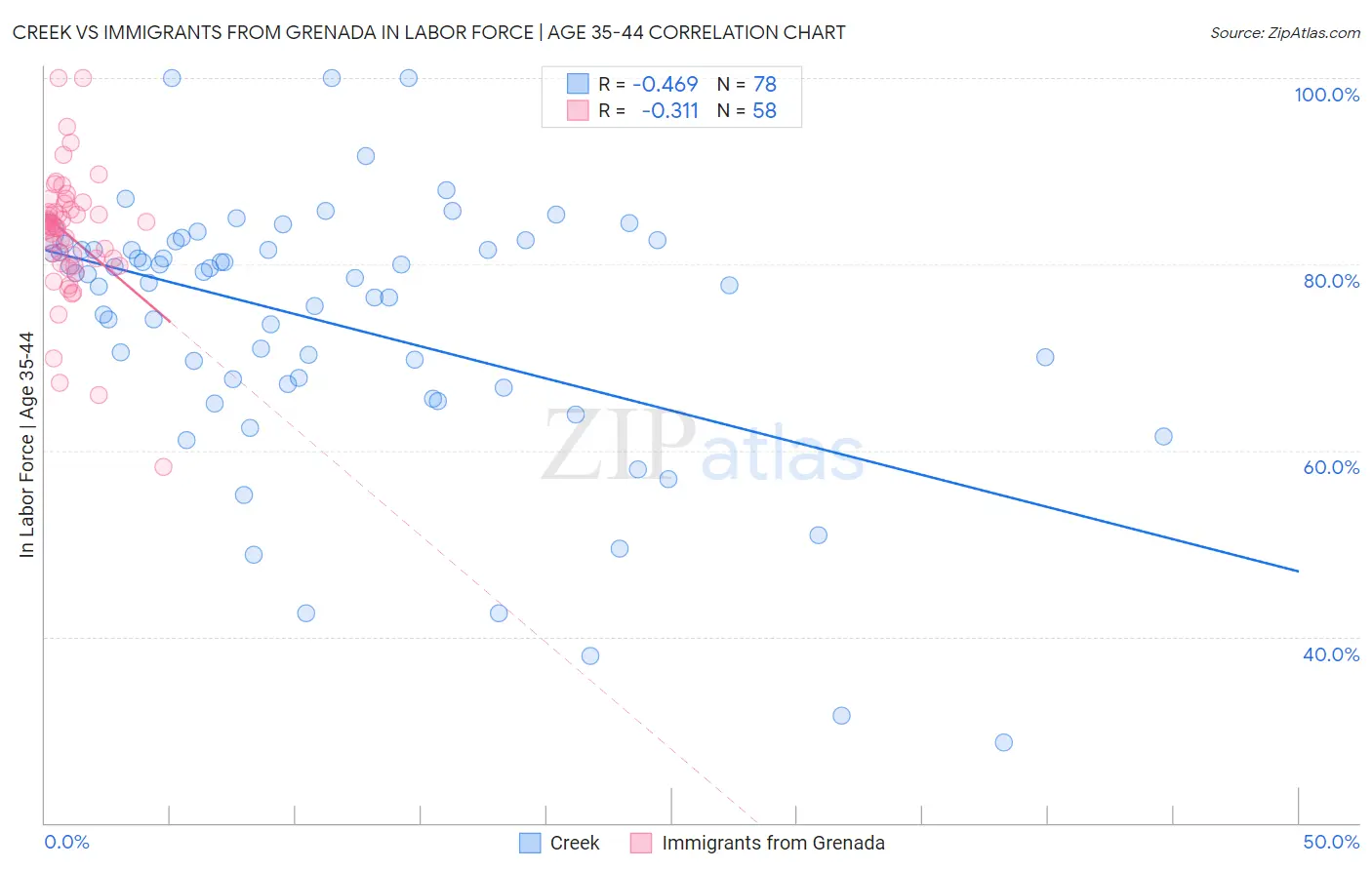 Creek vs Immigrants from Grenada In Labor Force | Age 35-44