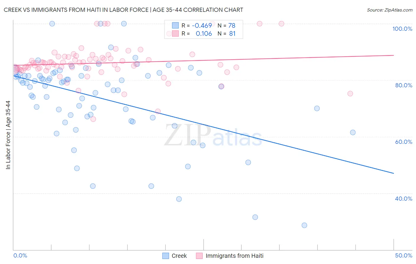 Creek vs Immigrants from Haiti In Labor Force | Age 35-44