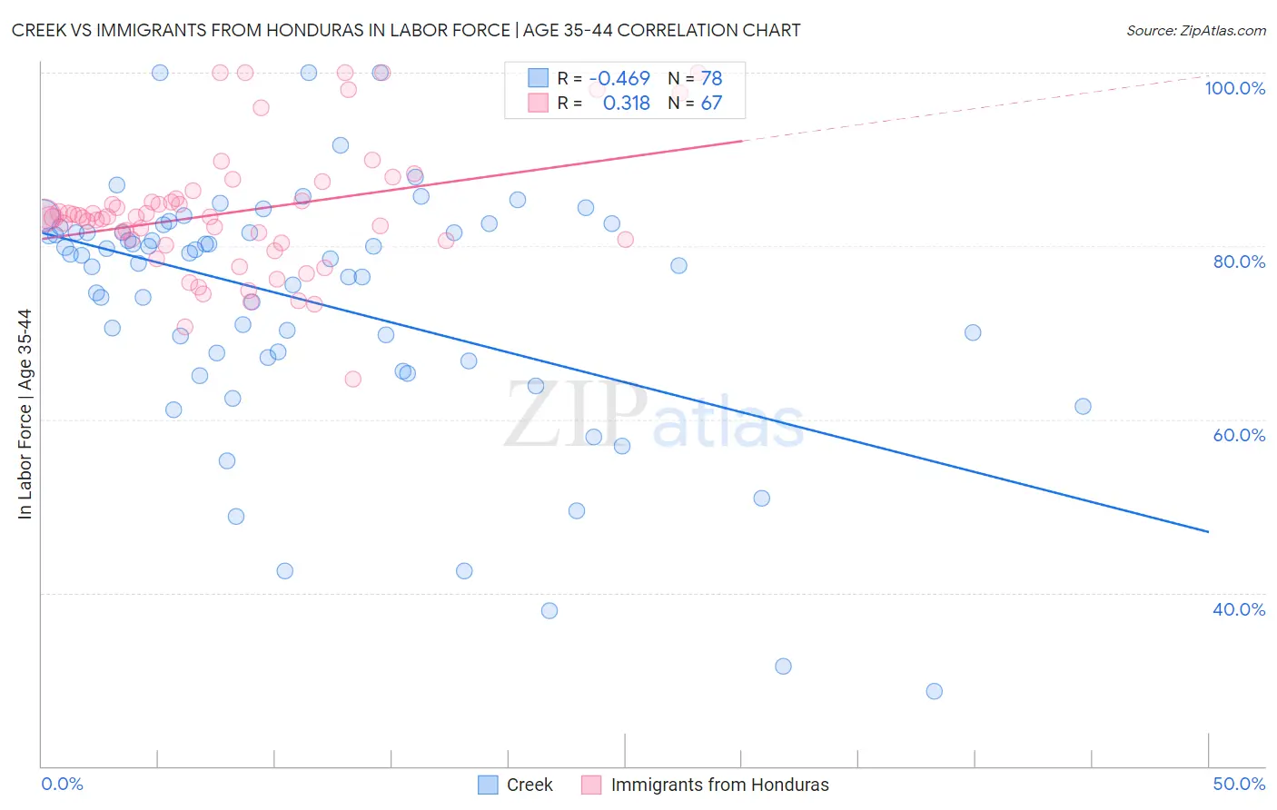 Creek vs Immigrants from Honduras In Labor Force | Age 35-44