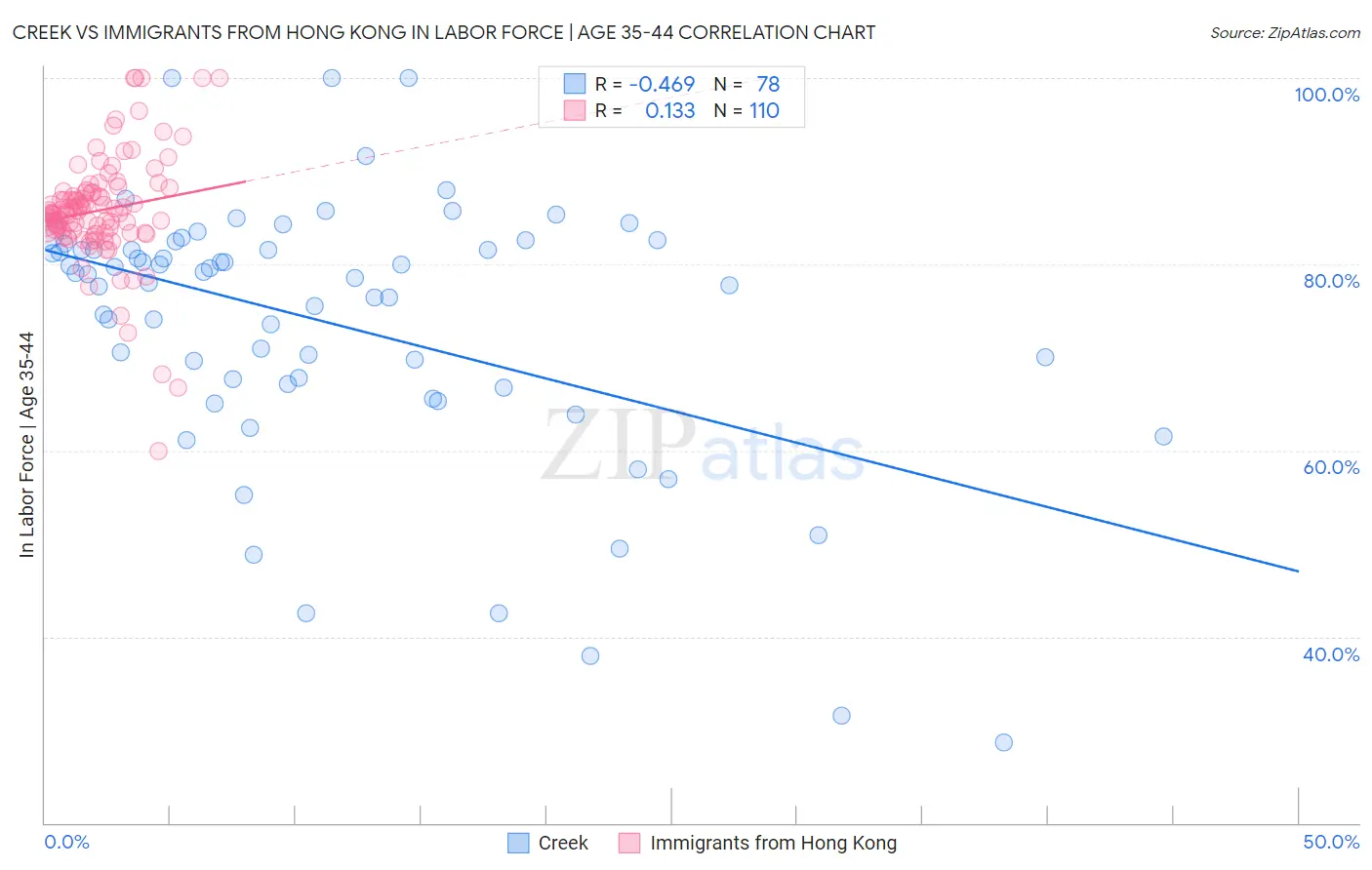 Creek vs Immigrants from Hong Kong In Labor Force | Age 35-44