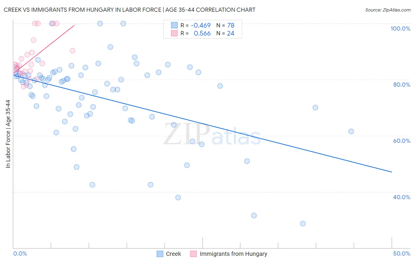 Creek vs Immigrants from Hungary In Labor Force | Age 35-44