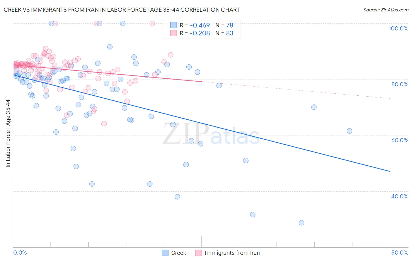 Creek vs Immigrants from Iran In Labor Force | Age 35-44