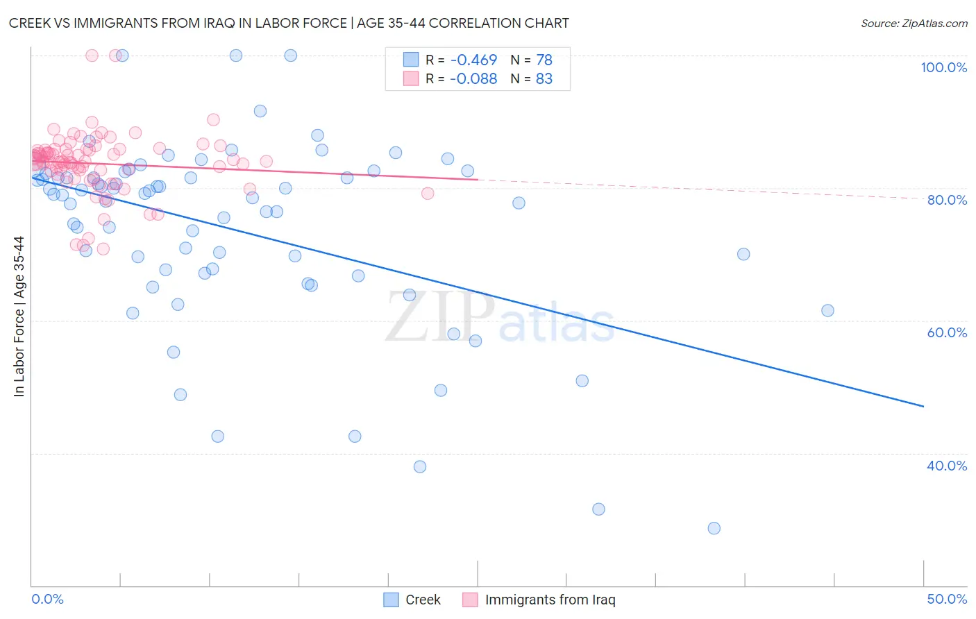 Creek vs Immigrants from Iraq In Labor Force | Age 35-44