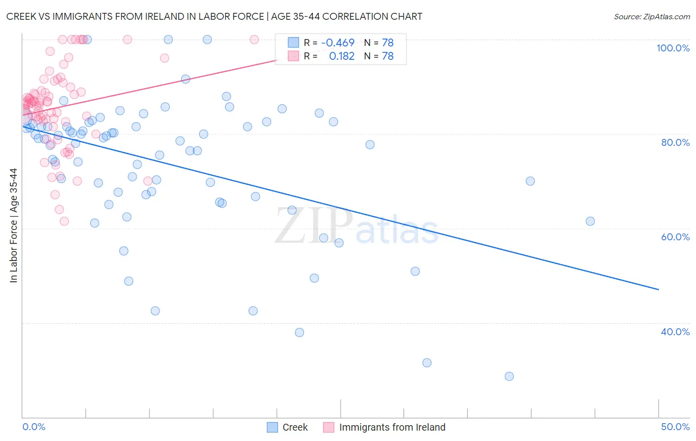 Creek vs Immigrants from Ireland In Labor Force | Age 35-44