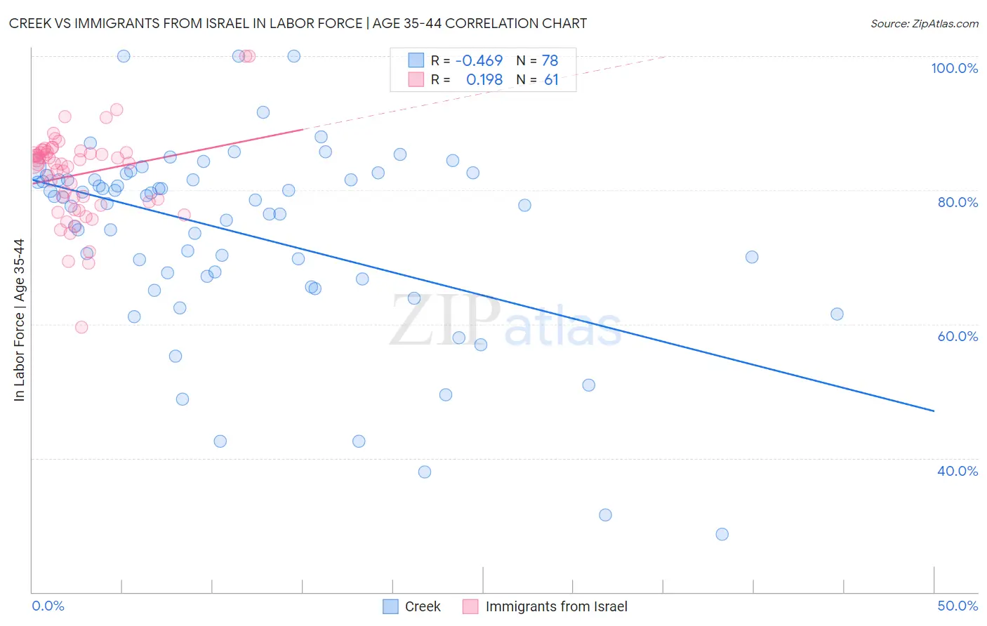 Creek vs Immigrants from Israel In Labor Force | Age 35-44