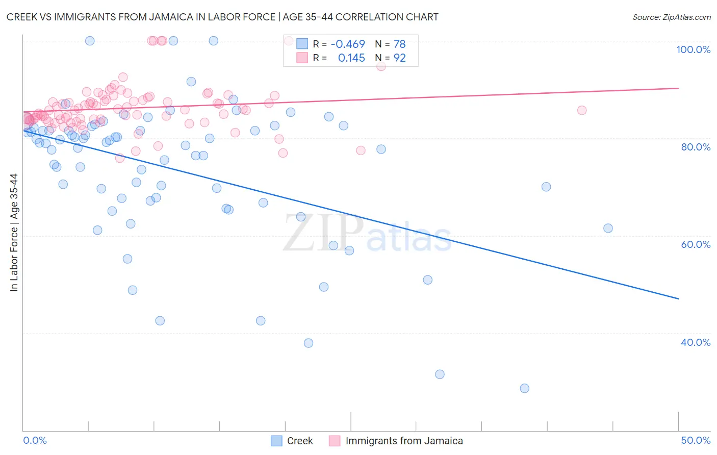 Creek vs Immigrants from Jamaica In Labor Force | Age 35-44