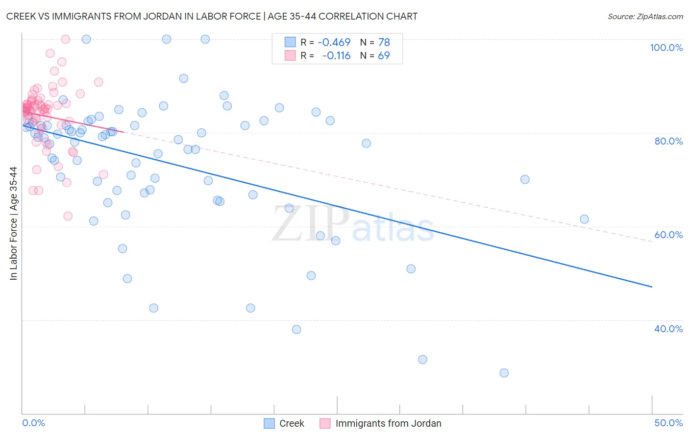 Creek vs Immigrants from Jordan In Labor Force | Age 35-44