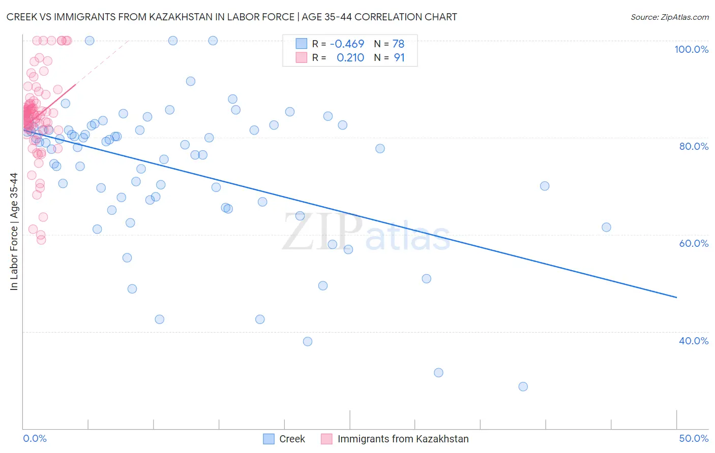 Creek vs Immigrants from Kazakhstan In Labor Force | Age 35-44