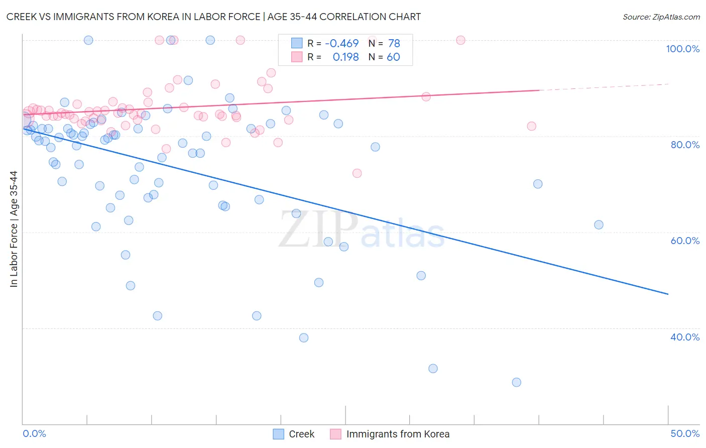 Creek vs Immigrants from Korea In Labor Force | Age 35-44