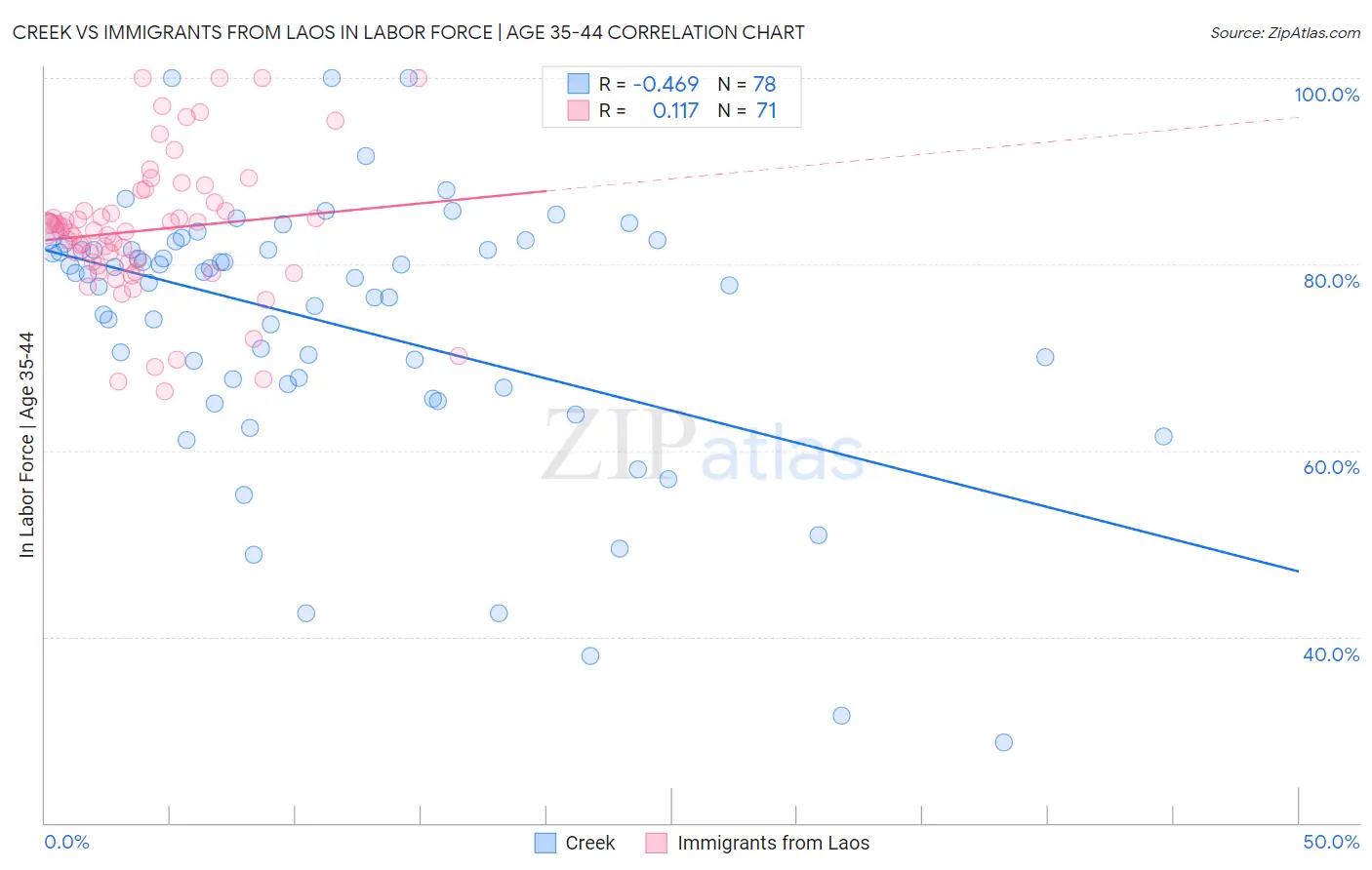 Creek vs Immigrants from Laos In Labor Force | Age 35-44