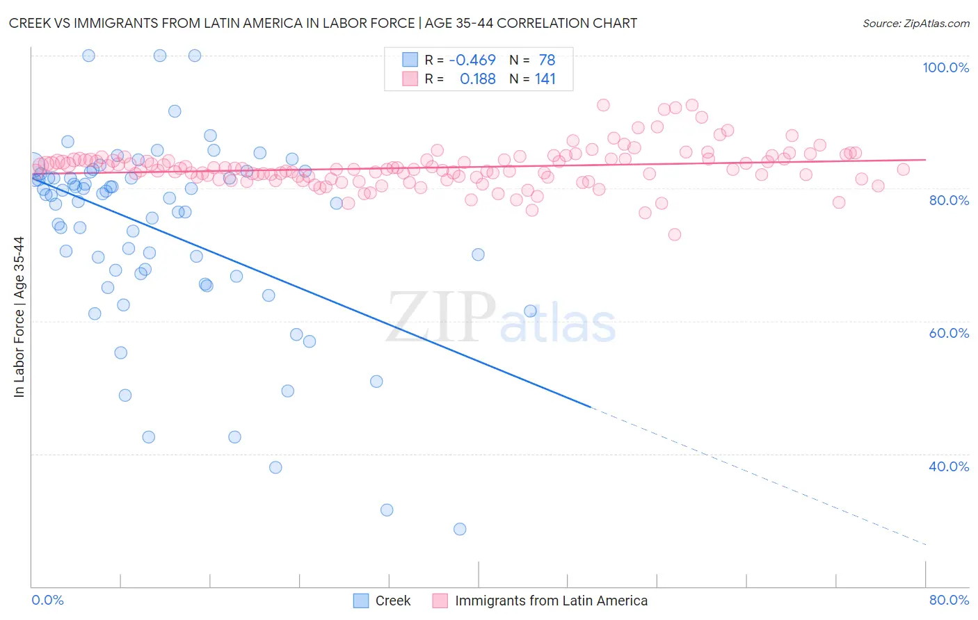 Creek vs Immigrants from Latin America In Labor Force | Age 35-44