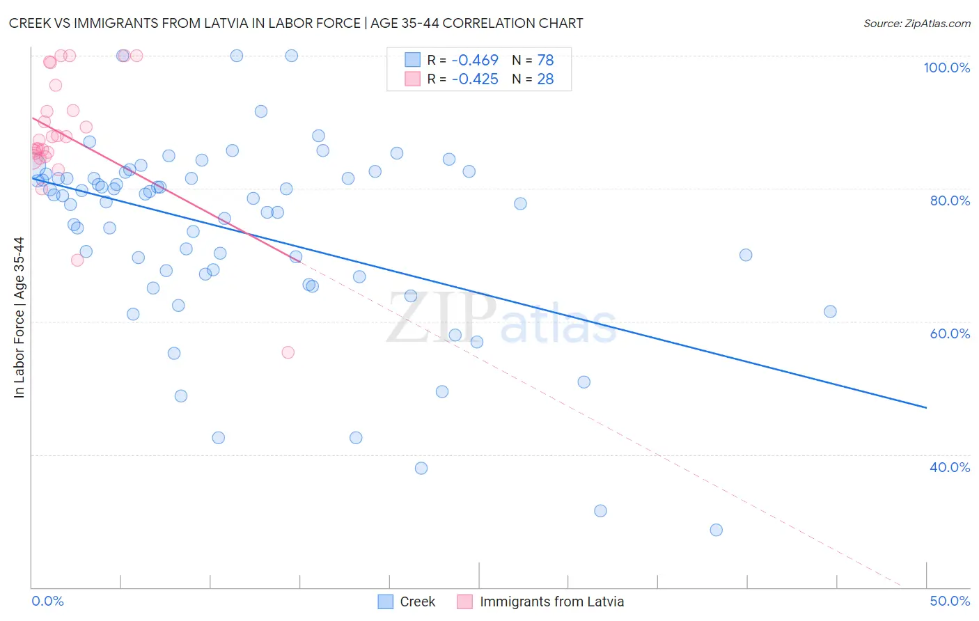 Creek vs Immigrants from Latvia In Labor Force | Age 35-44