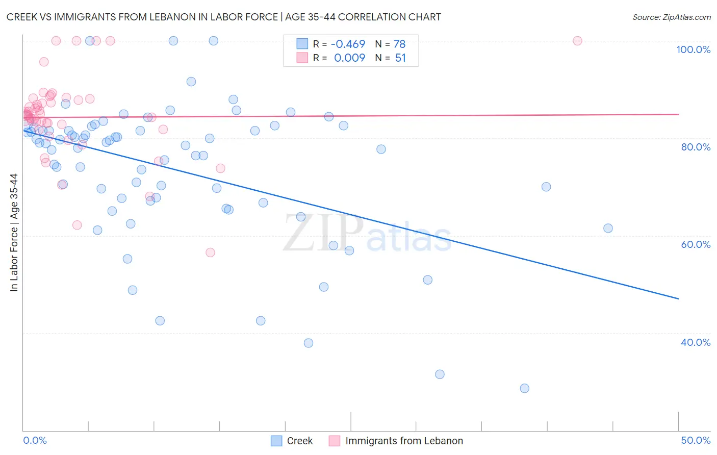 Creek vs Immigrants from Lebanon In Labor Force | Age 35-44
