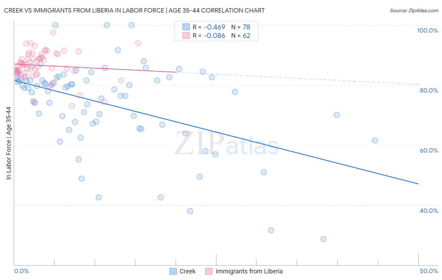 Creek vs Immigrants from Liberia In Labor Force | Age 35-44