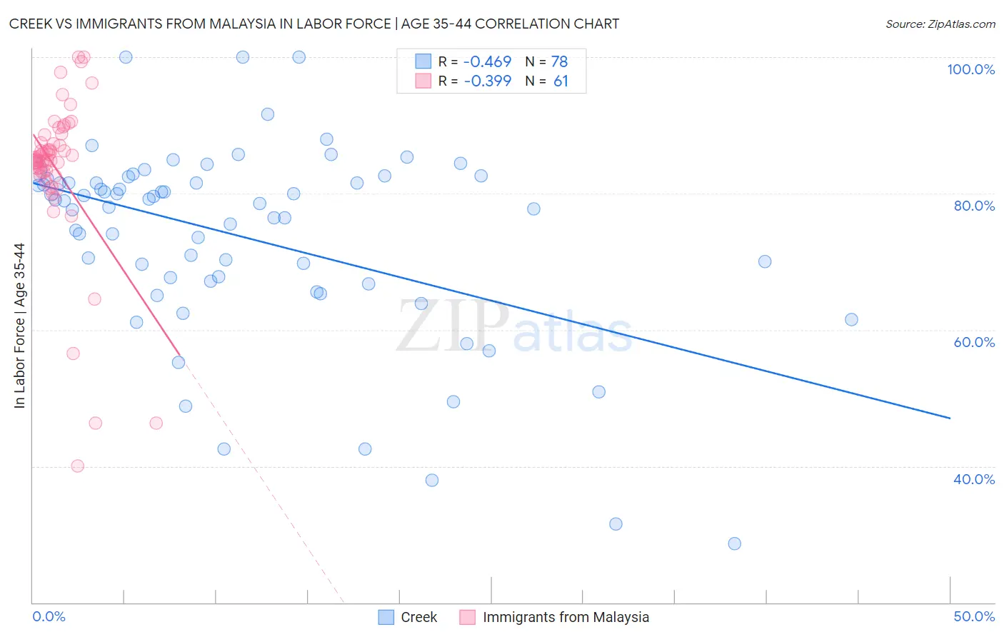 Creek vs Immigrants from Malaysia In Labor Force | Age 35-44
