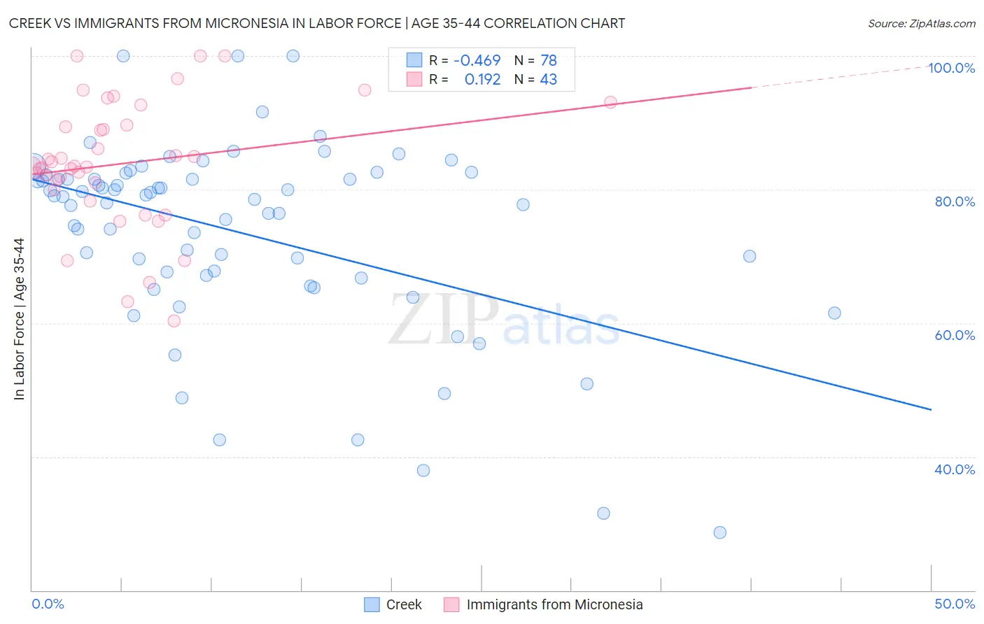 Creek vs Immigrants from Micronesia In Labor Force | Age 35-44