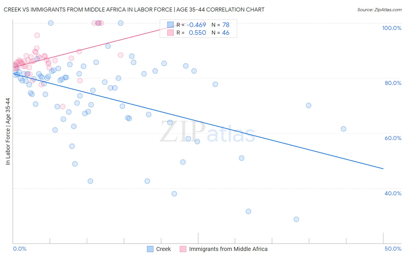 Creek vs Immigrants from Middle Africa In Labor Force | Age 35-44