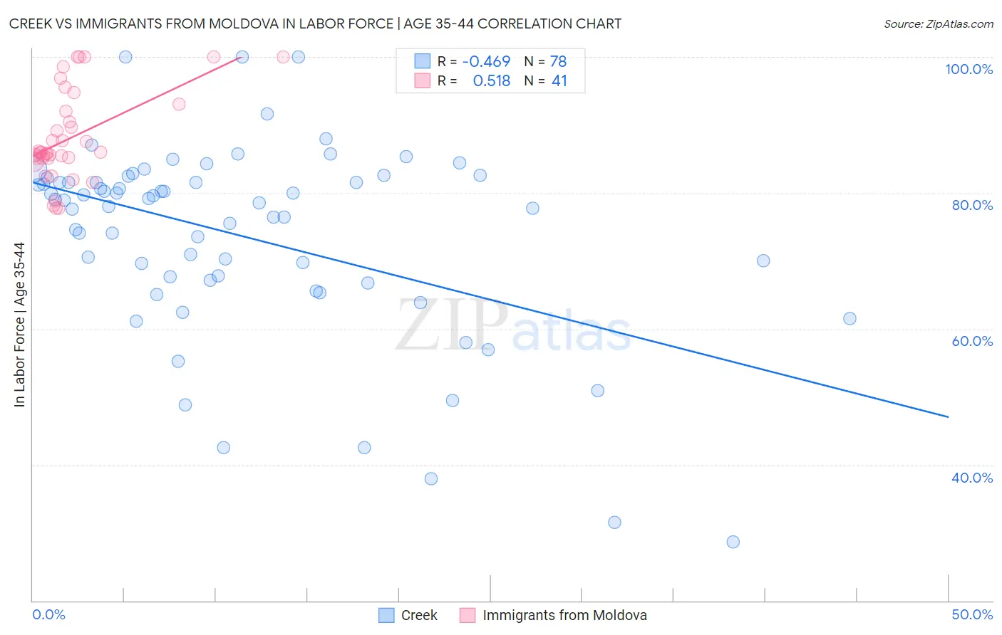 Creek vs Immigrants from Moldova In Labor Force | Age 35-44