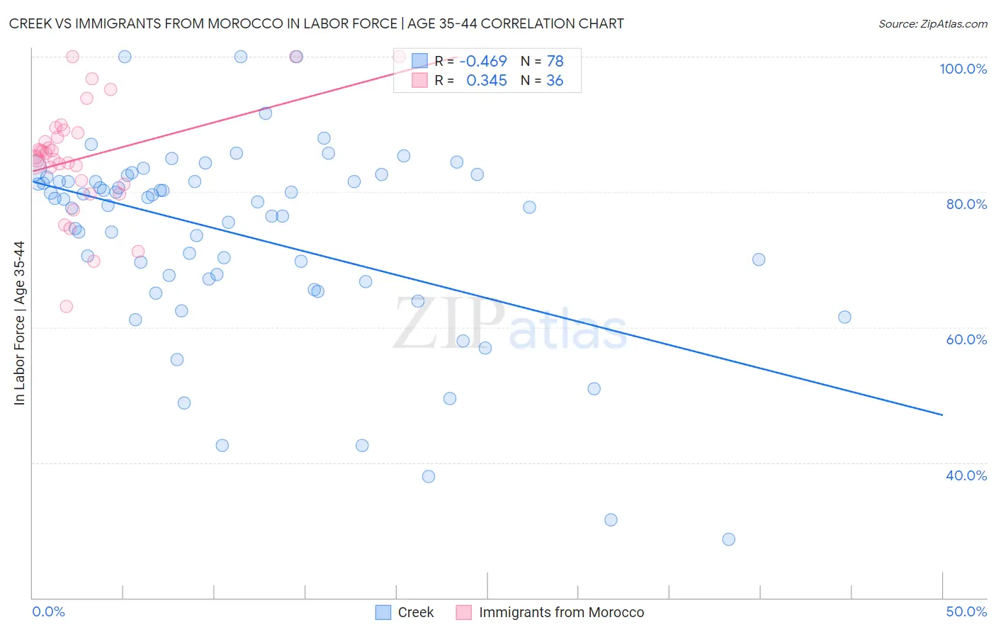 Creek vs Immigrants from Morocco In Labor Force | Age 35-44