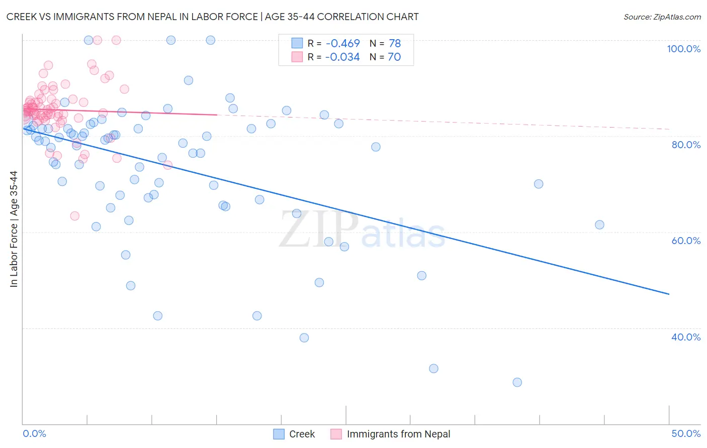 Creek vs Immigrants from Nepal In Labor Force | Age 35-44