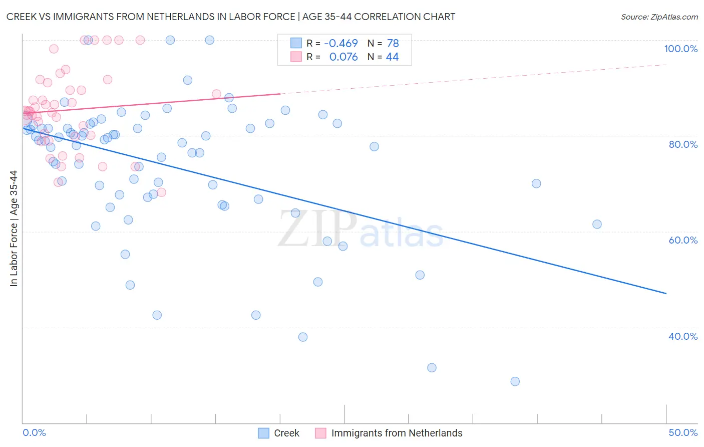 Creek vs Immigrants from Netherlands In Labor Force | Age 35-44