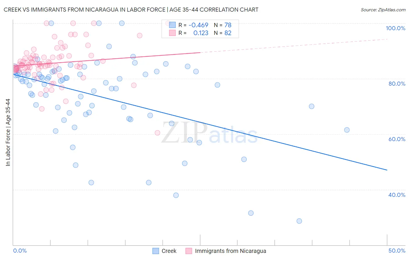 Creek vs Immigrants from Nicaragua In Labor Force | Age 35-44