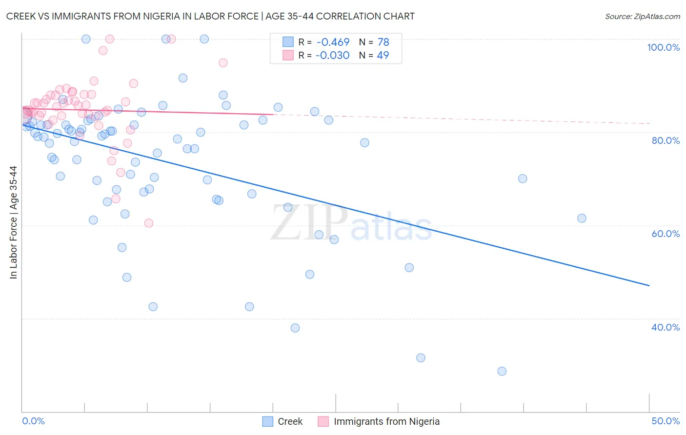 Creek vs Immigrants from Nigeria In Labor Force | Age 35-44