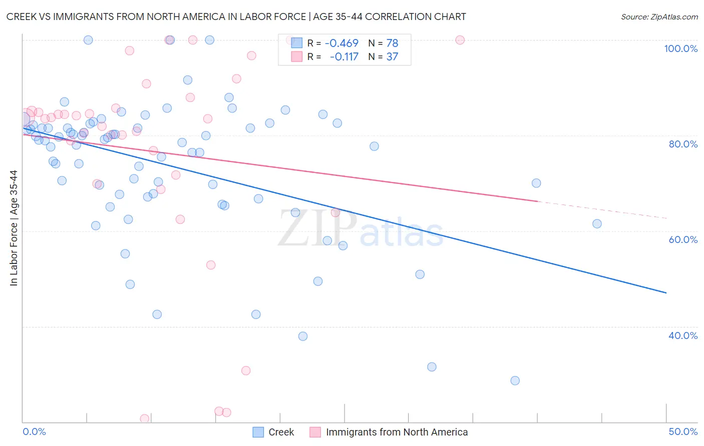 Creek vs Immigrants from North America In Labor Force | Age 35-44
