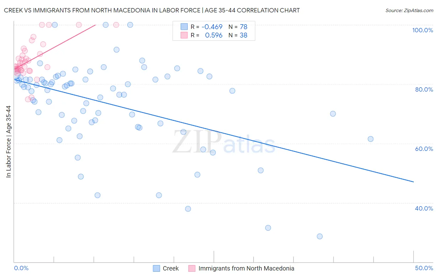 Creek vs Immigrants from North Macedonia In Labor Force | Age 35-44