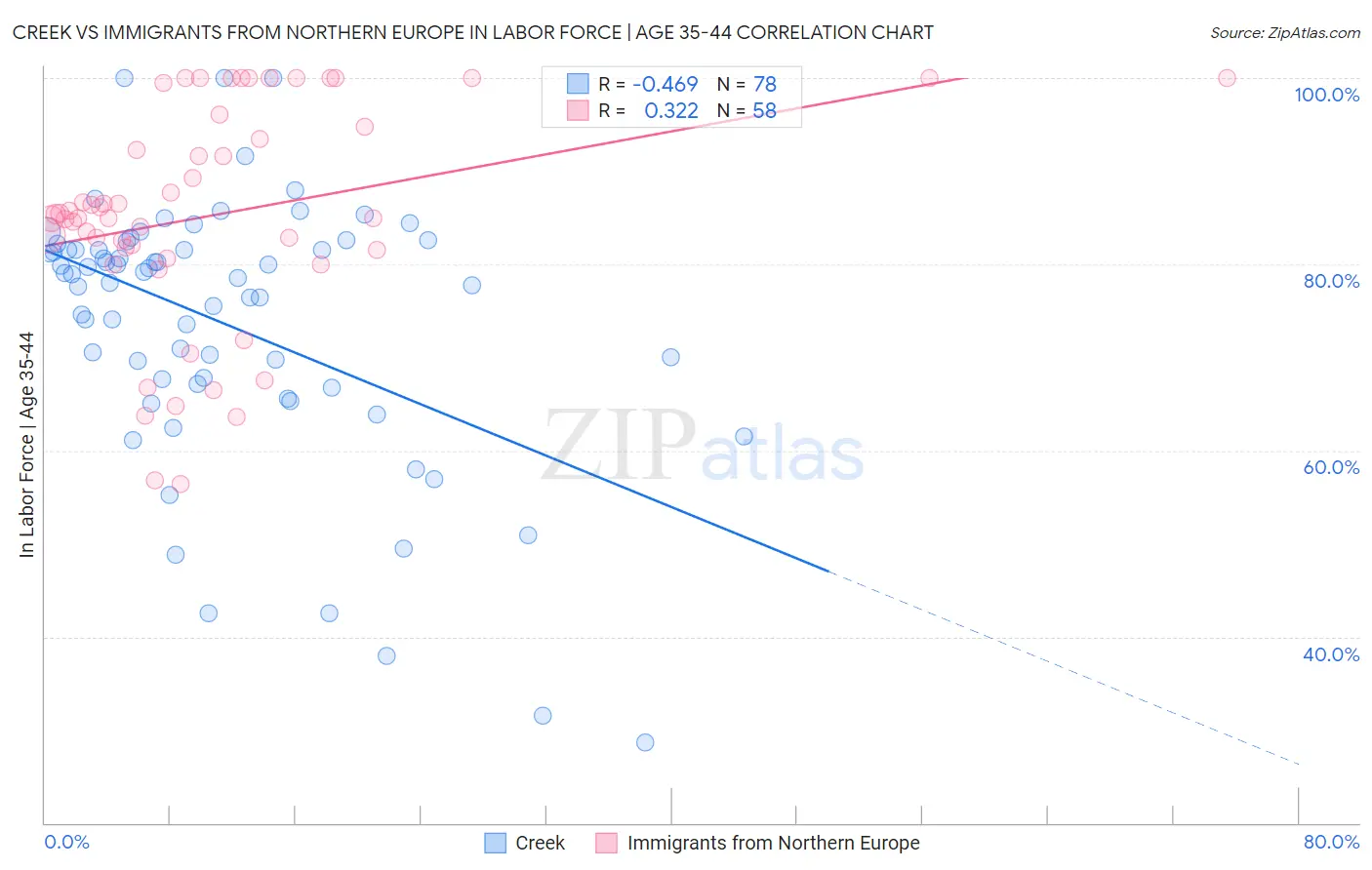 Creek vs Immigrants from Northern Europe In Labor Force | Age 35-44