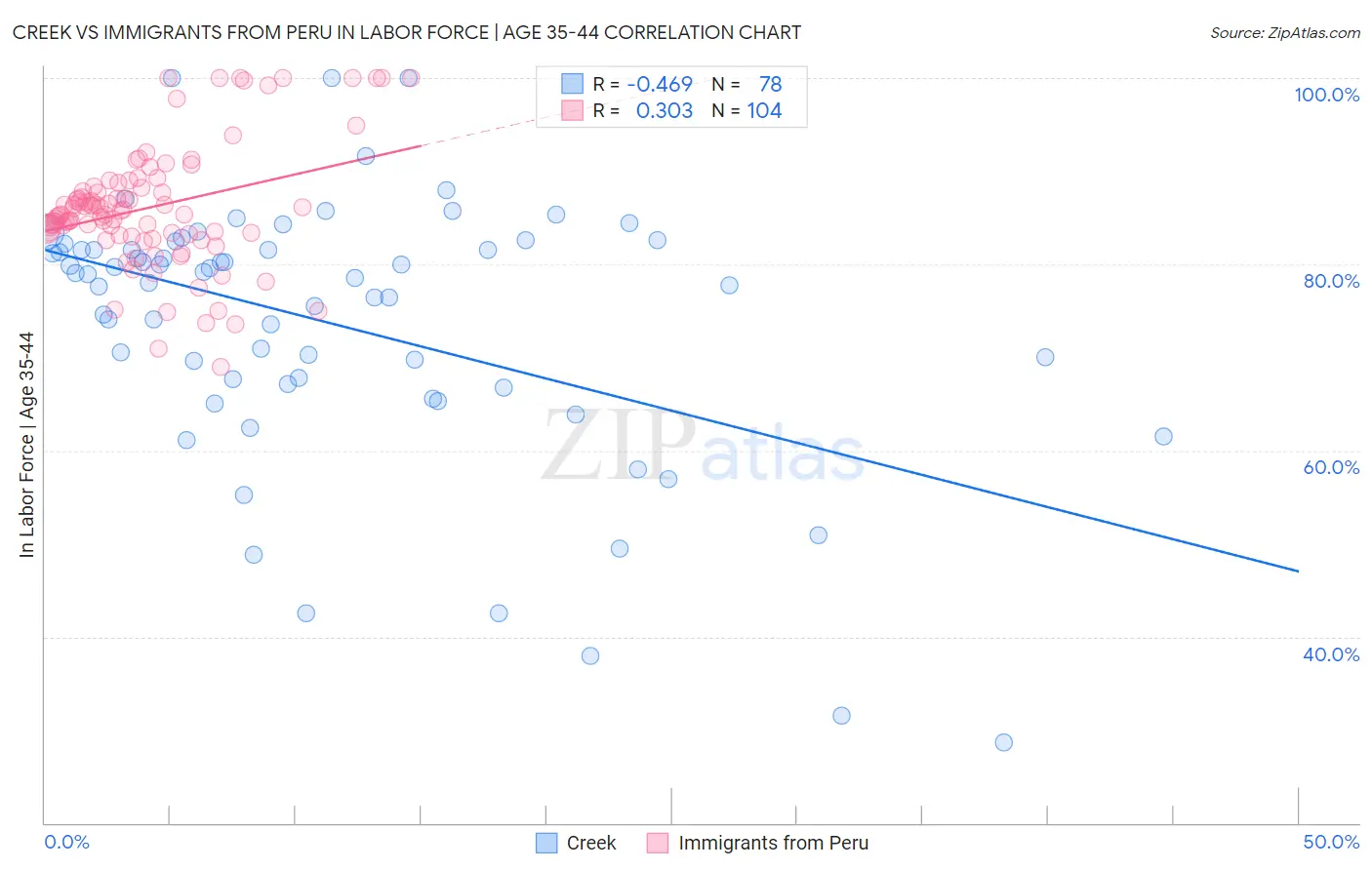 Creek vs Immigrants from Peru In Labor Force | Age 35-44