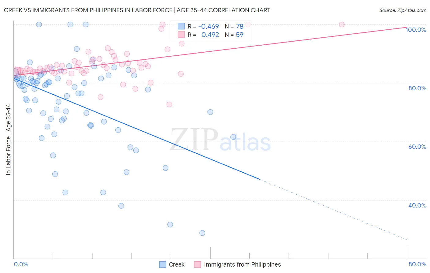 Creek vs Immigrants from Philippines In Labor Force | Age 35-44