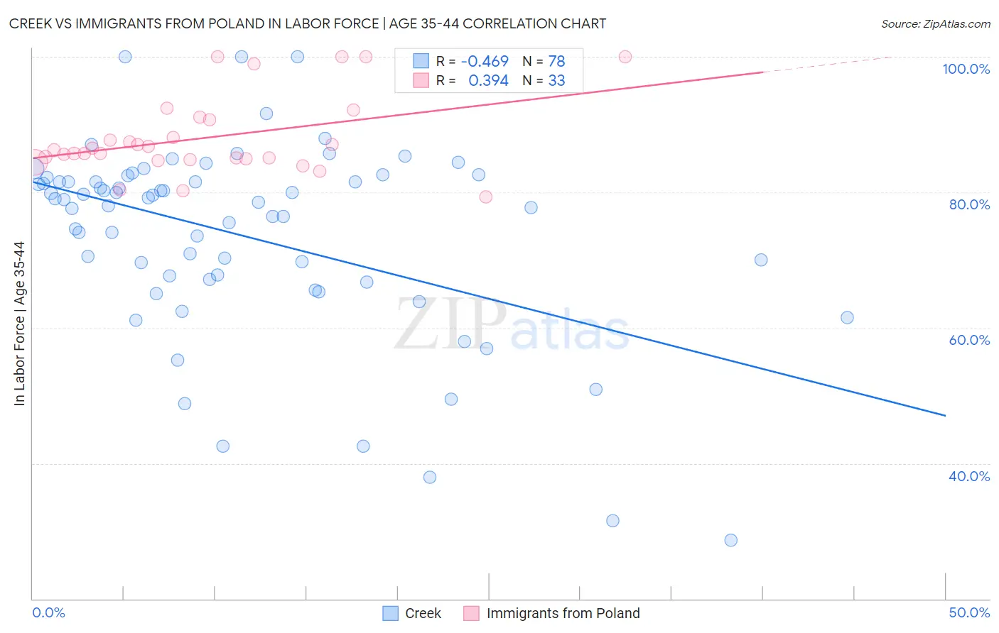 Creek vs Immigrants from Poland In Labor Force | Age 35-44