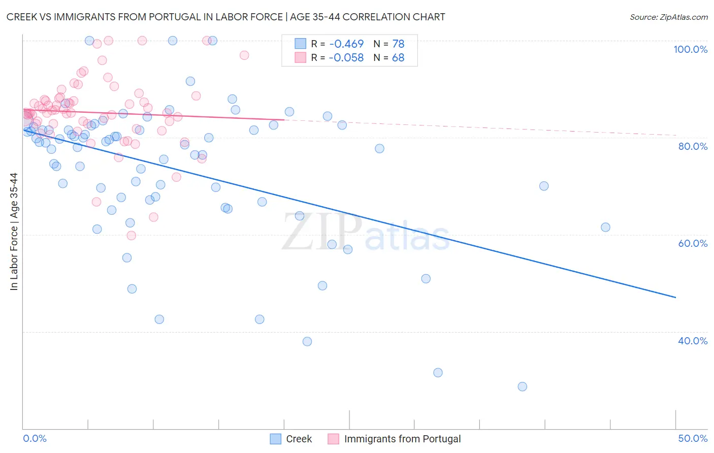 Creek vs Immigrants from Portugal In Labor Force | Age 35-44