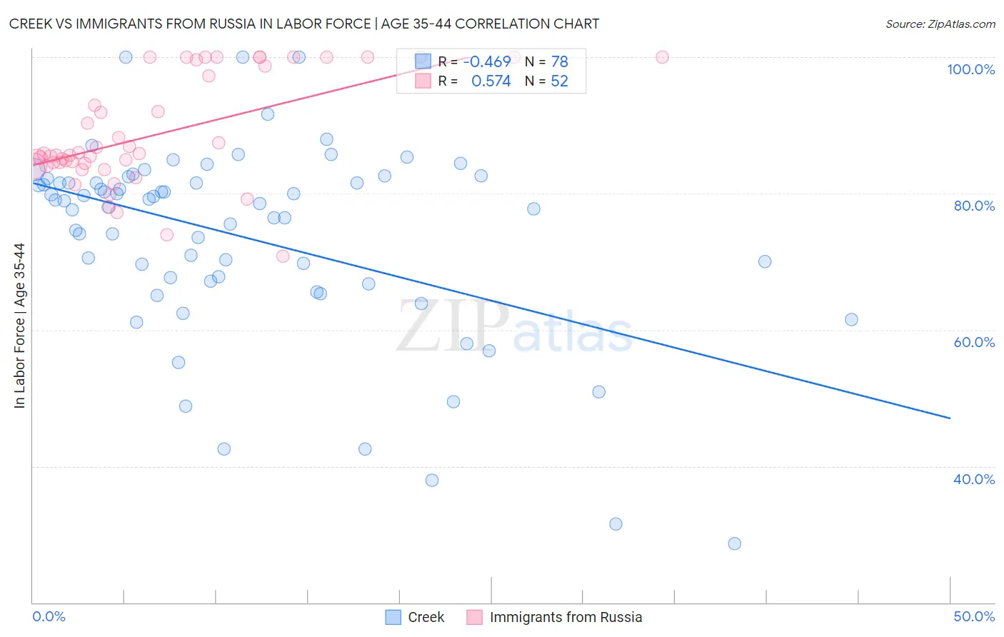 Creek vs Immigrants from Russia In Labor Force | Age 35-44