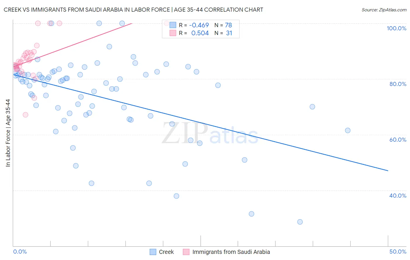 Creek vs Immigrants from Saudi Arabia In Labor Force | Age 35-44
