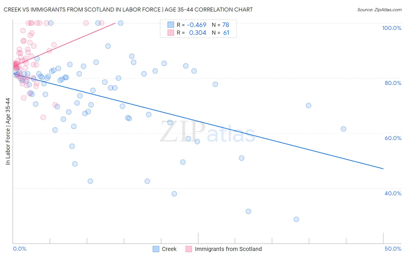 Creek vs Immigrants from Scotland In Labor Force | Age 35-44