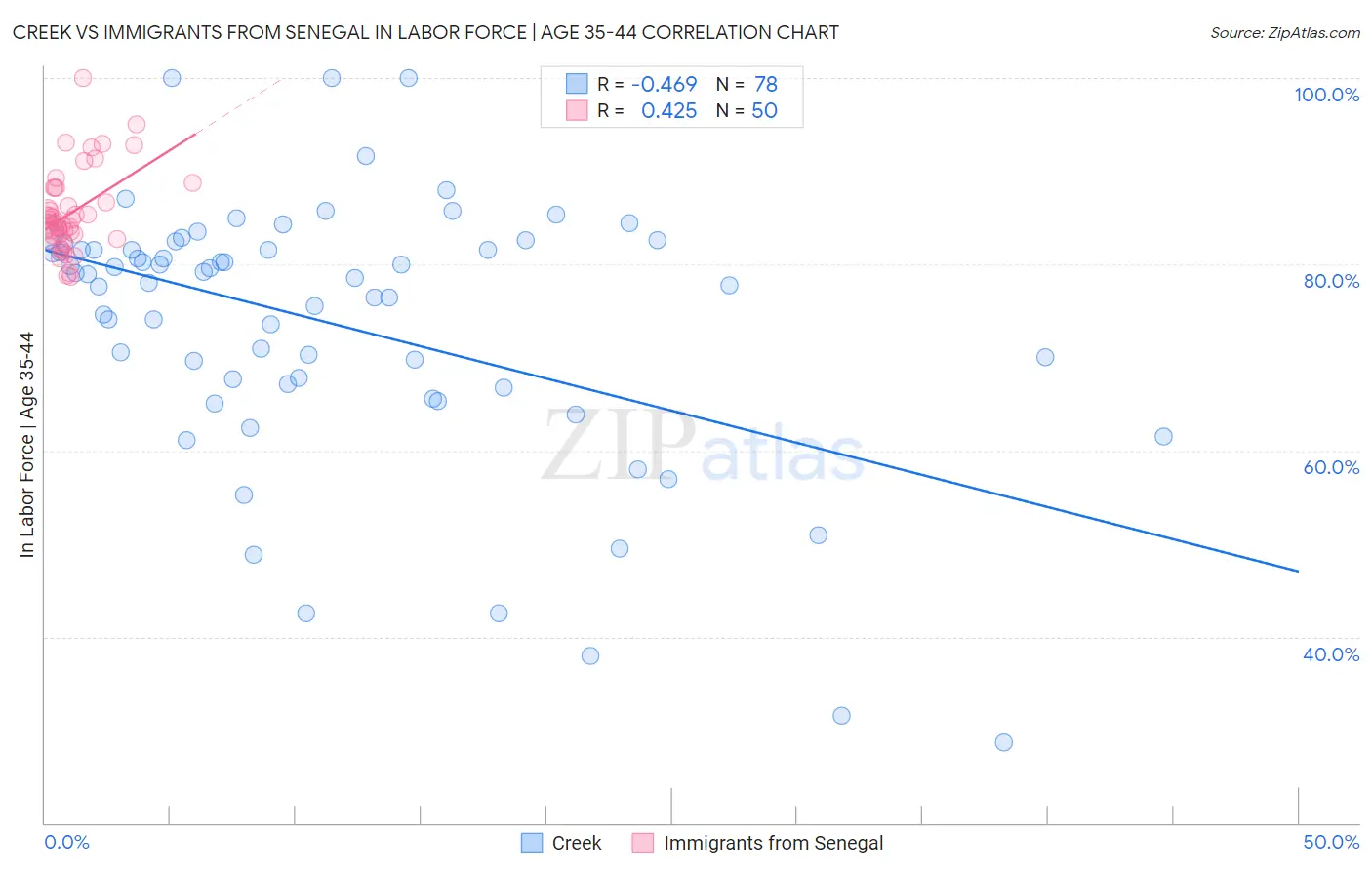 Creek vs Immigrants from Senegal In Labor Force | Age 35-44