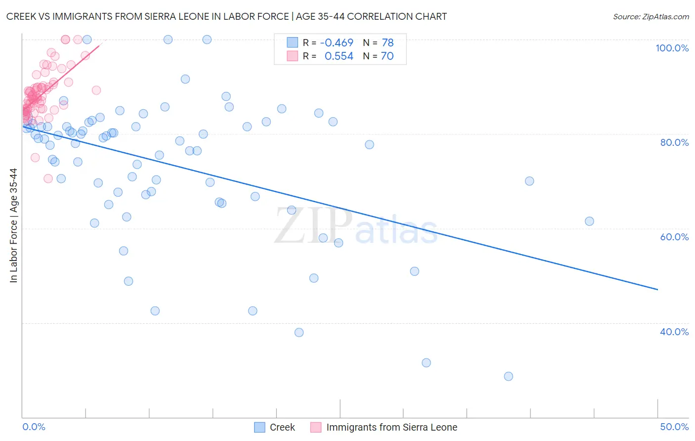 Creek vs Immigrants from Sierra Leone In Labor Force | Age 35-44