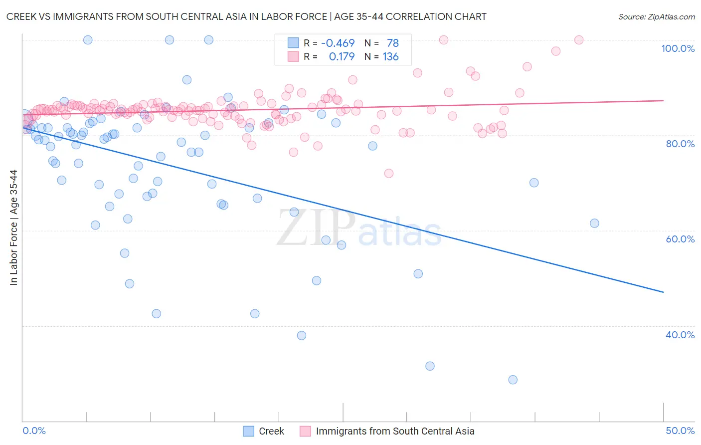 Creek vs Immigrants from South Central Asia In Labor Force | Age 35-44