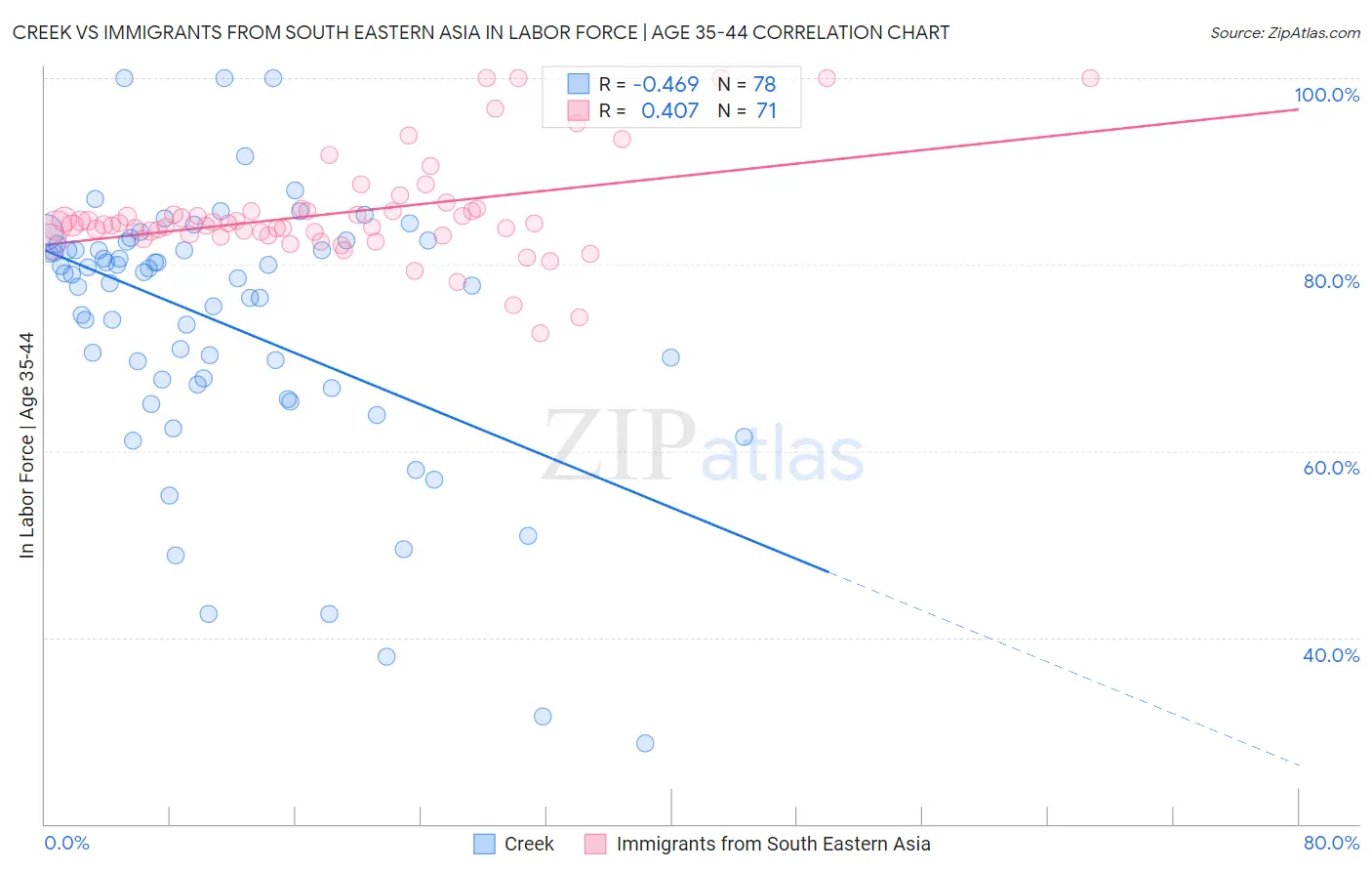 Creek vs Immigrants from South Eastern Asia In Labor Force | Age 35-44