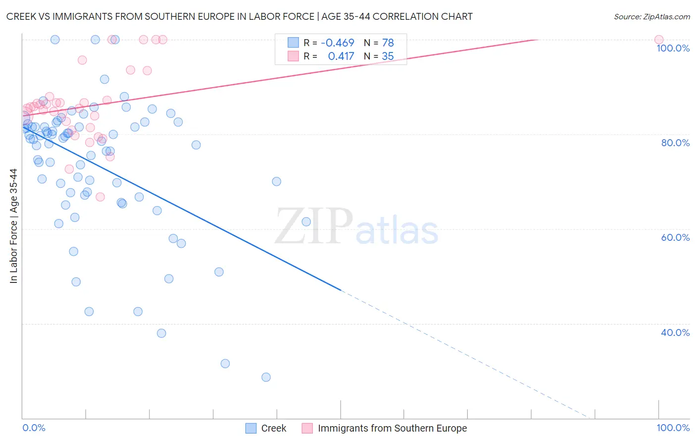 Creek vs Immigrants from Southern Europe In Labor Force | Age 35-44