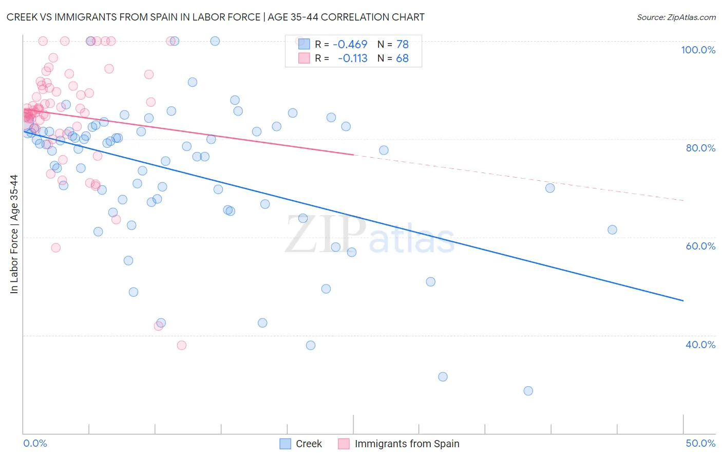 Creek vs Immigrants from Spain In Labor Force | Age 35-44