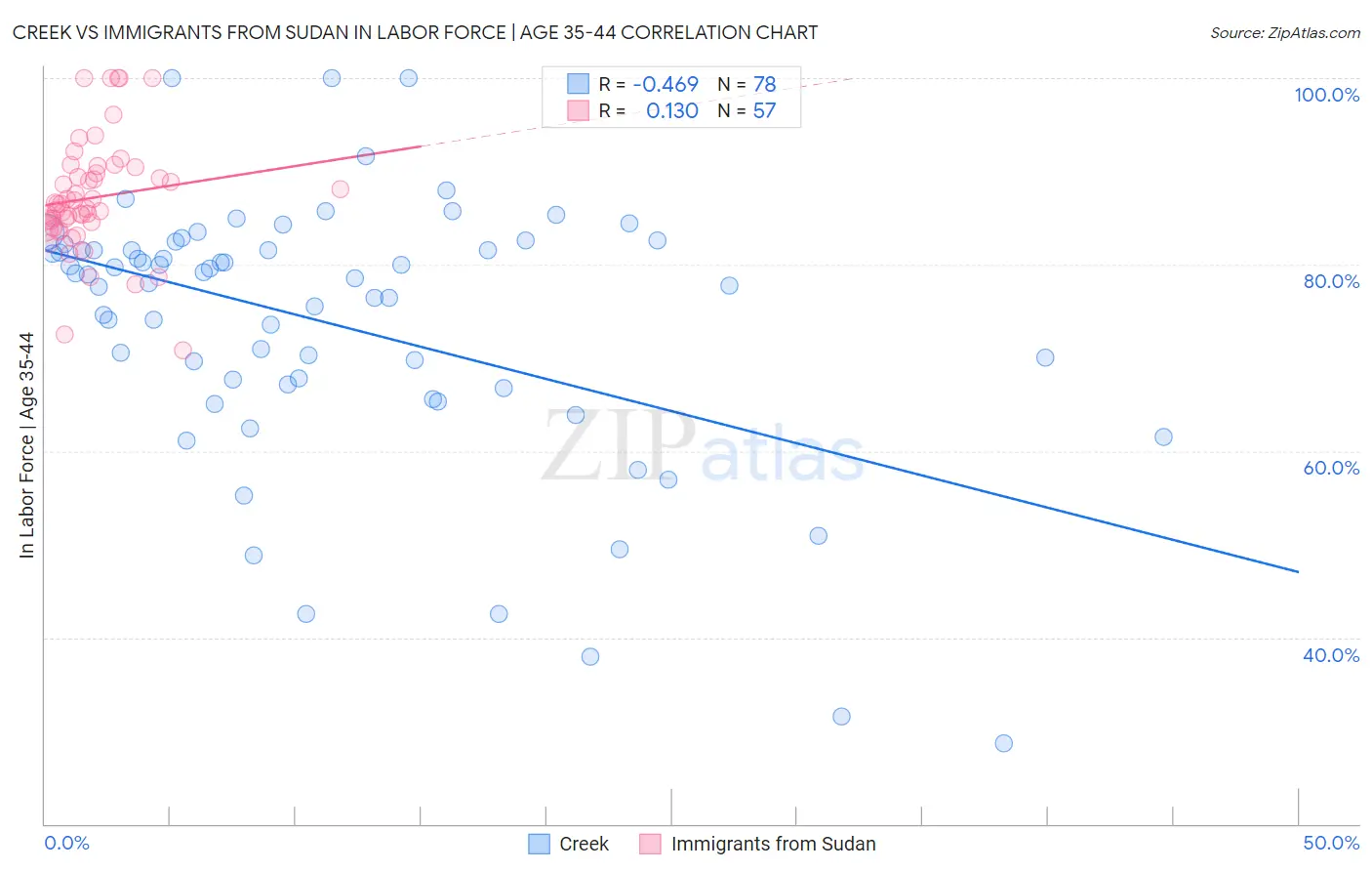Creek vs Immigrants from Sudan In Labor Force | Age 35-44