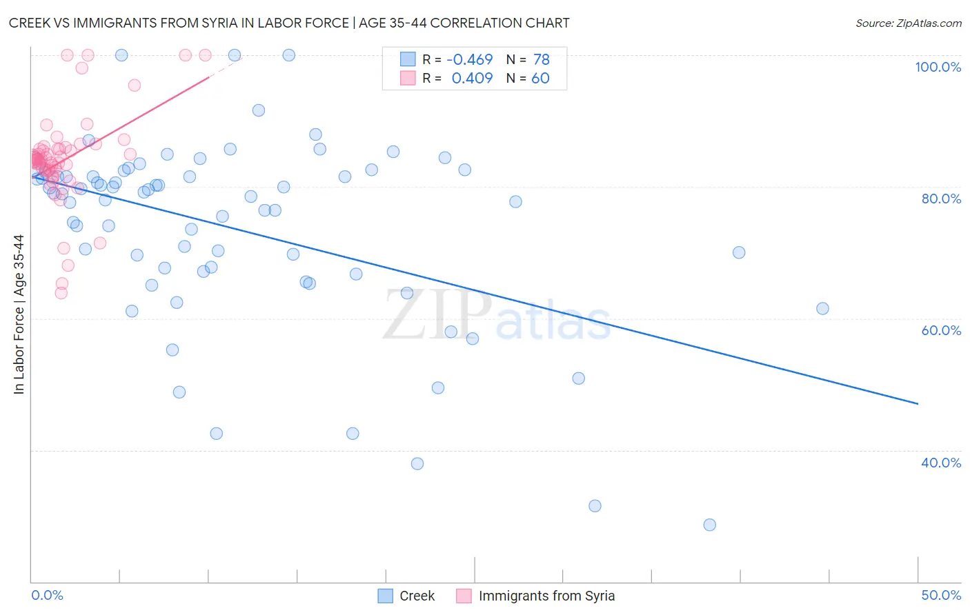 Creek vs Immigrants from Syria In Labor Force | Age 35-44