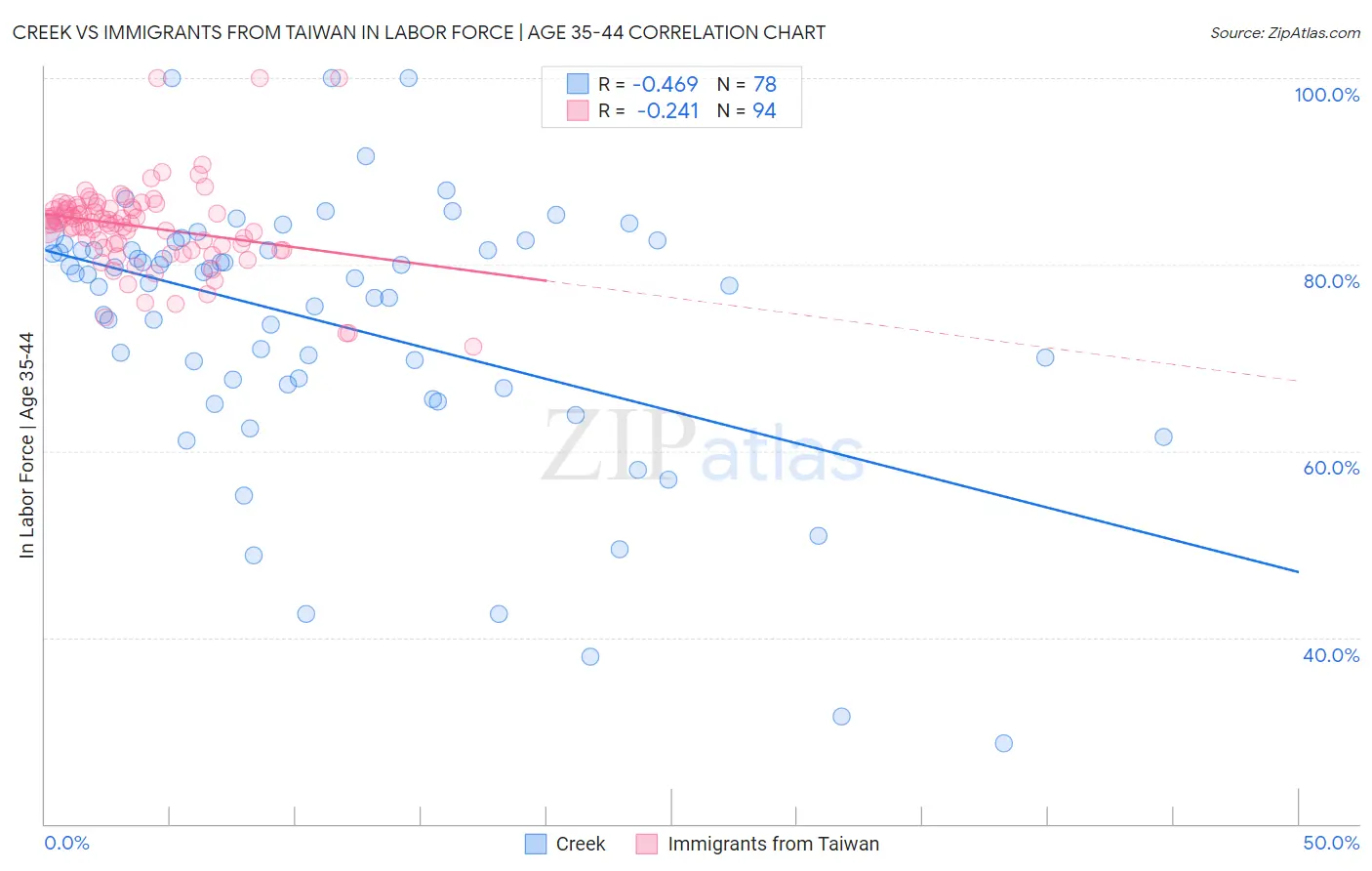 Creek vs Immigrants from Taiwan In Labor Force | Age 35-44